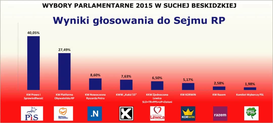 Statystyki wyborcze: Zaskakujące wyniki i frekwencja w Polsce